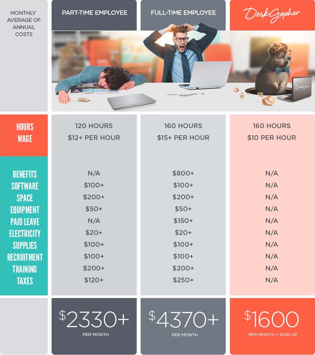Monthly average of annual costs. Part-time employee: 120 hours at $12+ per hour, plus software, space, equipment, electricity, supplies, recruitment, training and taxes, about $2330+ per month. Full-time employee: 160 hours at $15+ per hour plus benefits and overhead, about $4370+ per month. Desk Gopher: 160 hours at $10 per hour with no added costs, $1600 per month.